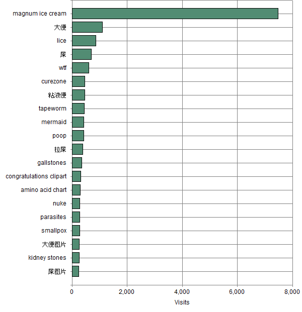 top-search-phrases