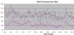 Blood-pressure over time for secondary hypertension