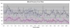 Blood Pressure Over Time in Days