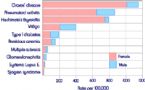 Autoimmune Diseases Prevalence and Gender Prevalence ... (Click to enlarge)