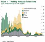 Monthly Mortgage Rate Resets