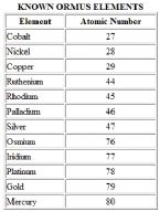 ORMUS Elements