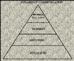 Pyramid of Communication Graphic