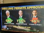 Drilling permits