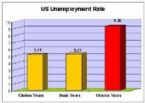 US Unemployment rate