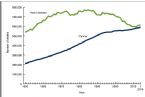 Cancer Mortality Rates Increase in USA From 1950 to 2014 Produced by CDC