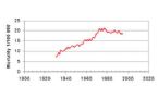 Cancer trend Mortality due to colon cancer in Sweden