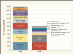 Top 10 causes of death from 1900 to 2010 CDC