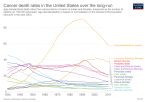 cancer death rates in the us