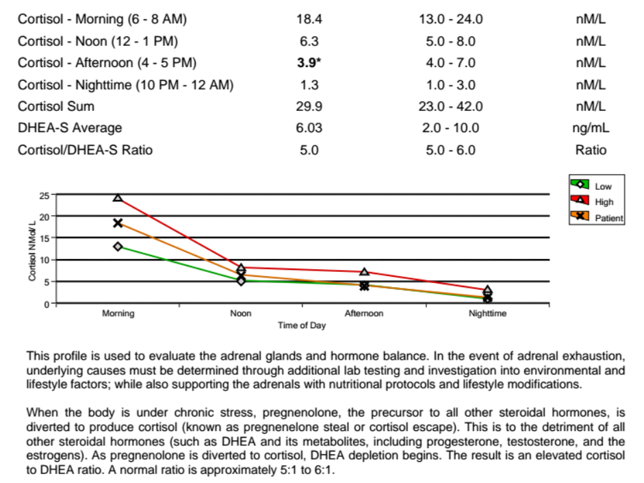 Blood Cortisol Levels Chart