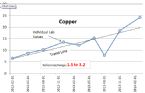 Copper Trend