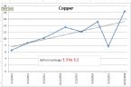 copper trend