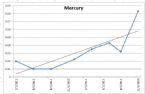 mercury trend