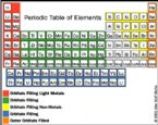 atom periodic table