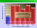 Breathing rates of diabetics are 2.5 times above the norm