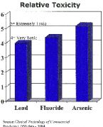 Relative Toxicity of Fluoride