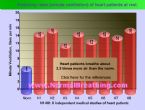 Heart patients breathe 2.5 times more air than the medical norm