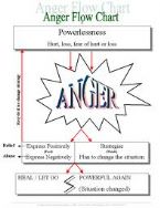 anger flowchart