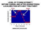 level of itching intensity during heat treatment