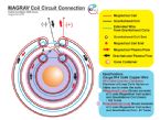 MAGRAV Coil Circuit Connection