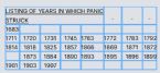 Listing of Years in Which Financial Panic Struck