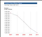 FBI GOV 2011ViolentCrimeOffneseFigure