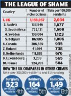 The Most Violent Country in Europ 2009 Daily Mail Article