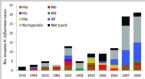 Hib chart