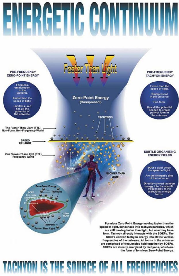 Energy points. Zero point Energy. Tachyon. Теория Зеро. Zero point Energy Reactor.